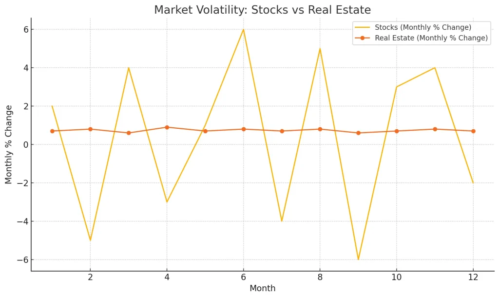 Market Volatility: Stocks vs Real Estate