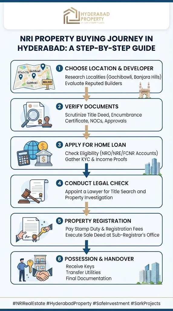 NRI property buying process in Hyderabad