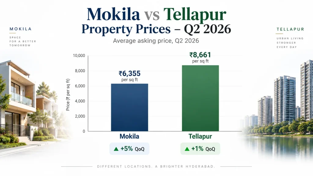Mokila vs Tellapur Property Price Comparison