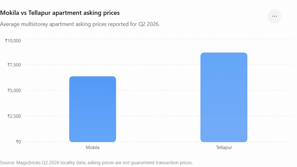 Mokila vs Tellapur apartment asking prices