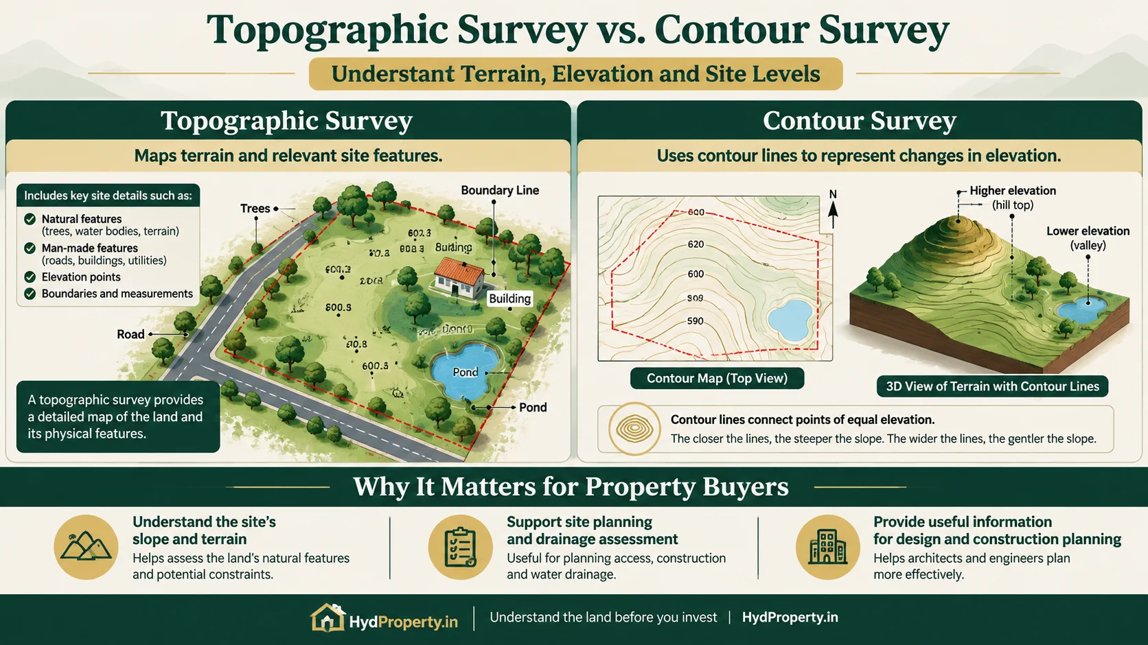 Topographic survey vs contour survey showing site features, elevation points, contour lines and terrain levels.